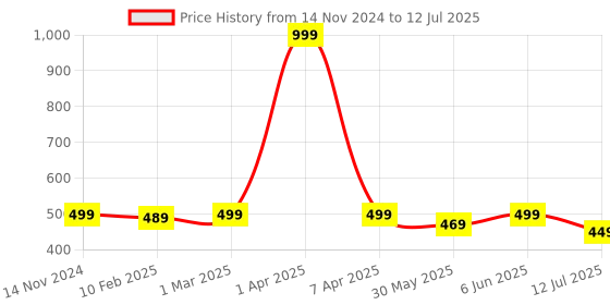 myntra.com Dupatta Bazaar Printed Organza Foil Print Dupatta dupatta bazaar Price History Graph from 14 Nov 2024 to 12 Jul 2025