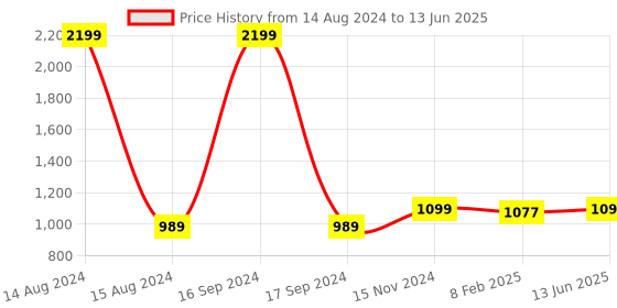myntra.com Dupatta Bazaar Printed Pure Cotton Block Print Dupatta dupatta bazaar Price History Graph from 14 Aug 2024 to 13 Jun 2025