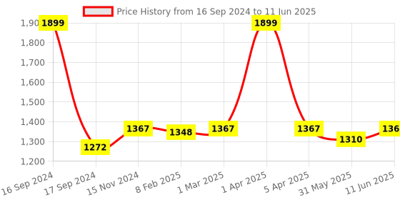myntra.com Dupatta Bazaar Printed Pure Cotton Block Print Dupatta with Gotta Patti dupatta bazaar Price History Graph from 16 Sep 2024 to 11 Jun 2025