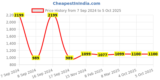 myntra.com Dupatta Bazaar Printed Pure Cotton Dupatta dupatta bazaar Price History Graph from 7 Sep 2024 to 4 Oct 2025