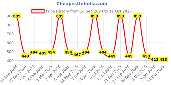 myntra.com Dupatta Bazaar Pure Cotton Dupatta dupatta bazaar Price History Graph from 16 Sep 2024 to 11 Oct 2025