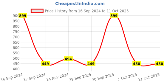 myntra.com Dupatta Bazaar Pure Cotton Dupatta dupatta bazaar Price History Graph from 16 Sep 2024 to 10 Oct 2025