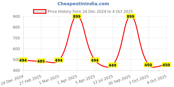 myntra.com Dupatta Bazaar Pure Cotton Dupatta dupatta bazaar Price History Graph from 24 Dec 2024 to 4 Oct 2025