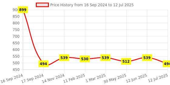 myntra.com Dupatta Bazaar Pure Cotton Dupatta dupatta bazaar Price History Graph from 16 Sep 2024 to 12 Jul 2025