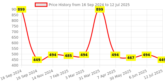 myntra.com Dupatta Bazaar Pure Cotton Dupatta dupatta bazaar Price History Graph from 16 Sep 2024 to 12 Jul 2025