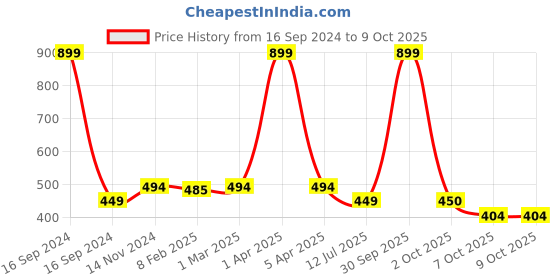 myntra.com Dupatta Bazaar Pure Cotton Dupatta dupatta bazaar Price History Graph from 16 Sep 2024 to 8 Oct 2025