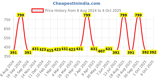 myntra.com Dupatta Bazaar Purple & Silver-Toned Linen Dupatta with Zari dupatta bazaar Price History Graph from 8 Aug 2024 to 4 Oct 2025