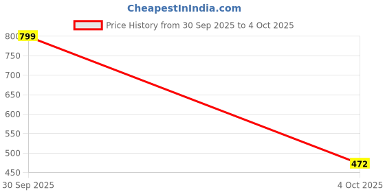 myntra.com Dupatta Bazaar Purple Embroidered Dupatta dupatta bazaar Price History Graph from 30 Sep 2025 to 4 Oct 2025