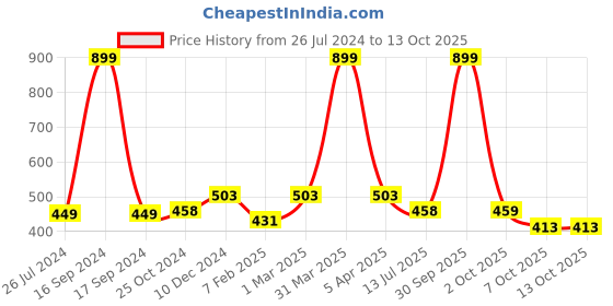 myntra.com Dupatta Bazaar Purple Solid Cotton Dupatta dupatta bazaar Price History Graph from 26 Jul 2024 to 13 Oct 2025