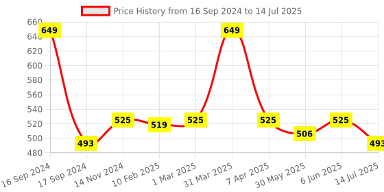 myntra.com Dupatta Bazaar Red & Beige Embroidered Dupatta dupatta bazaar Price History Graph from 16 Sep 2024 to 14 Jul 2025