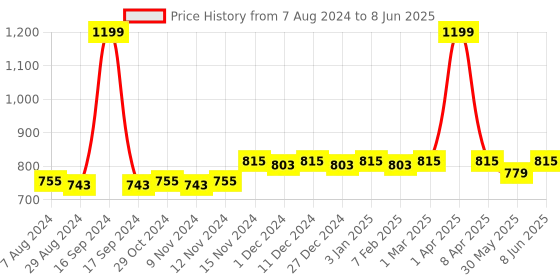 myntra.com Dupatta Bazaar Red & Beige Printed Block Print Dupatta dupatta bazaar Price History Graph from 7 Aug 2024 to 8 Jun 2025