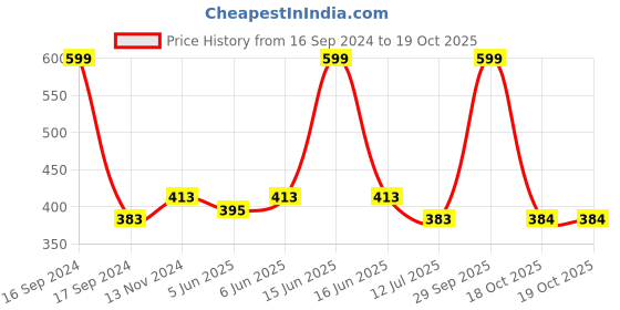myntra.com Dupatta Bazaar Red & Black Shibori Dyed Dupatta dupatta bazaar Price History Graph from 16 Sep 2024 to 18 Oct 2025