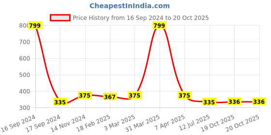 myntra.com Dupatta Bazaar Red & Black Striped Dupatta with Zari dupatta bazaar Price History Graph from 16 Sep 2024 to 19 Oct 2025