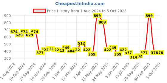 myntra.com Dupatta Bazaar Red & Cream-Coloured Printed Dupatta dupatta bazaar Price History Graph from 1 Aug 2024 to 5 Oct 2025