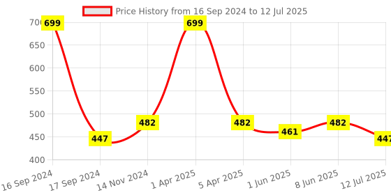 myntra.com Dupatta Bazaar Red & Gold-Coloured Woven Design Dupatta dupatta bazaar Price History Graph from 16 Sep 2024 to 12 Jul 2025