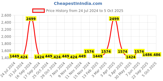 myntra.com Dupatta Bazaar Red & Gold Embroidered Organza Dupatta with Beads and Stones Details dupatta bazaar Price History Graph from 24 Jul 2024 to 4 Oct 2025