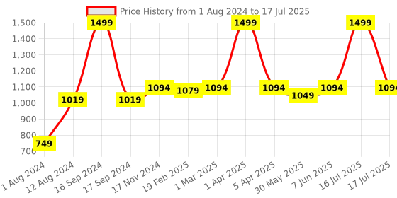 myntra.com Dupatta Bazaar Red & Gold-Toned Checked Dupatta dupatta bazaar Price History Graph from 1 Aug 2024 to 17 Jul 2025