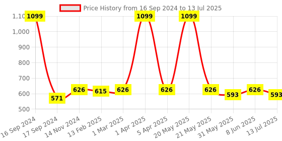 myntra.com Dupatta Bazaar Red & Gold-Toned Embroidered Dupatta dupatta bazaar Price History Graph from 16 Sep 2024 to 13 Jul 2025