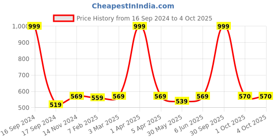 myntra.com Dupatta Bazaar Red & Gold-Toned Embroidered Dupatta dupatta bazaar Price History Graph from 16 Sep 2024 to 4 Oct 2025