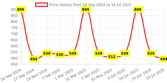 myntra.com Dupatta Bazaar Red & Gold-Toned Embroidered Dupatta dupatta bazaar Price History Graph from 16 Sep 2024 to 14 Jul 2025