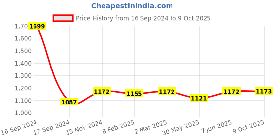 myntra.com Dupatta Bazaar Red & Gold-Toned Embroidered Dupatta dupatta bazaar Price History Graph from 16 Sep 2024 to 9 Oct 2025