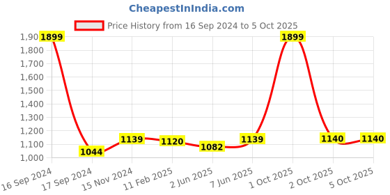 myntra.com Dupatta Bazaar Red & Gold-Toned Embroidered Dupatta dupatta bazaar Price History Graph from 16 Sep 2024 to 2 Oct 2025