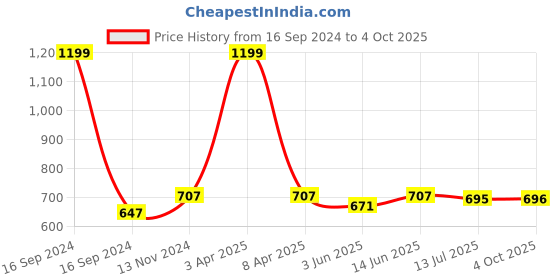 myntra.com Dupatta Bazaar Red & Gold-Toned Embroidered Dupatta with Gotta Patti dupatta bazaar Price History Graph from 16 Sep 2024 to 4 Oct 2025