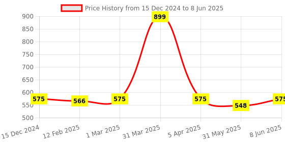 myntra.com Dupatta Bazaar Red & Gold-Toned Embroidered Dupatta with Sequinned dupatta bazaar Price History Graph from 15 Dec 2024 to 8 Jun 2025