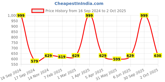 myntra.com Dupatta Bazaar Red & Gold-Toned Embroidered Organza Dupatta with Gotta Patti dupatta bazaar Price History Graph from 16 Sep 2024 to 2 Oct 2025