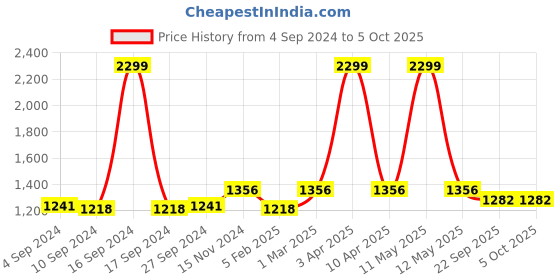 myntra.com Dupatta Bazaar Red & Gold-Toned Embroidered Sequinned Organza Dupatta dupatta bazaar Price History Graph from 4 Sep 2024 to 4 Oct 2025