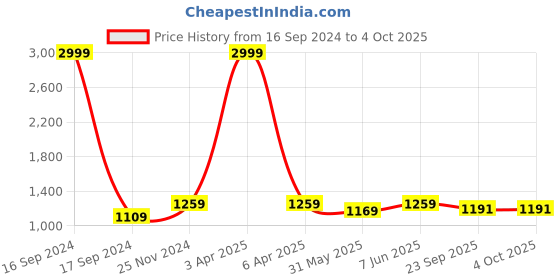 myntra.com Dupatta Bazaar Red & Gold-Toned Ethnic Motifs Embroidered Dupatta dupatta bazaar Price History Graph from 16 Sep 2024 to 4 Oct 2025