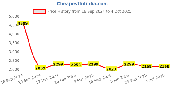 myntra.com Dupatta Bazaar Red & Gold-Toned Ethnic Motifs Embroidered Dupatta dupatta bazaar Price History Graph from 16 Sep 2024 to 4 Oct 2025