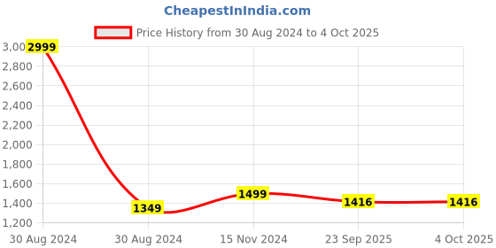 myntra.com Dupatta Bazaar Red & Gold-Toned Ethnic Motifs Embroidered Dupatta with Beads and Stones dupatta bazaar Price History Graph from 30 Aug 2024 to 4 Oct 2025