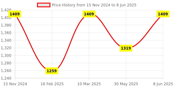 myntra.com Dupatta Bazaar Red & Gold-Toned Ethnic Motifs Embroidered Dupatta with Beads and Stones dupatta bazaar Price History Graph from 15 Nov 2024 to 8 Jun 2025