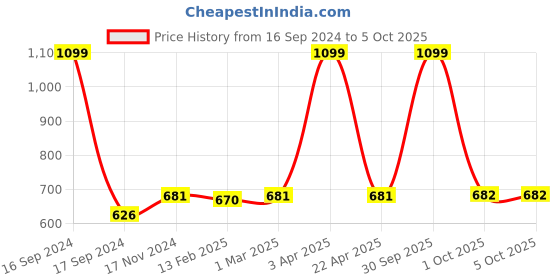 myntra.com Dupatta Bazaar Red & Gold-Toned Ethnic Motifs Woven Design Chanderi Silk Dupatta dupatta bazaar Price History Graph from 16 Sep 2024 to 4 Oct 2025