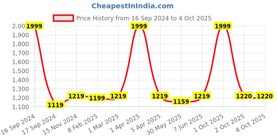 myntra.com Dupatta Bazaar Red & Gold-Toned Ethnic Motifs Woven Design Pure Silk Dupatta with Zari dupatta bazaar Price History Graph from 16 Sep 2024 to 4 Oct 2025