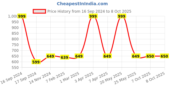 myntra.com Dupatta Bazaar Red & Gold-Toned Gotta Patti Dupatta dupatta bazaar Price History Graph from 16 Sep 2024 to 8 Oct 2025