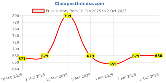 myntra.com Dupatta Bazaar Red & Gold-Toned Handwoven Dupatta dupatta bazaar Price History Graph from 10 Feb 2025 to 2 Oct 2025