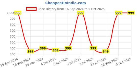 myntra.com Dupatta Bazaar Red & Gold-Toned Printed Bandhani Dupatta dupatta bazaar Price History Graph from 16 Sep 2024 to 5 Oct 2025