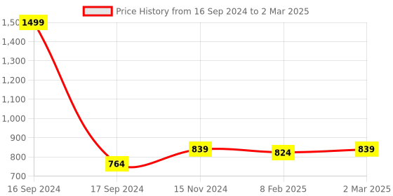 myntra.com Dupatta Bazaar Red & Gold-Toned Printed Dupatta with Gotta Patti dupatta bazaar Price History Graph from 16 Sep 2024 to 2 Mar 2025