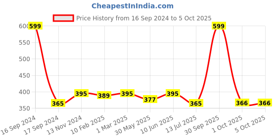 myntra.com Dupatta Bazaar Red & Gold-Toned Solid Dupatta dupatta bazaar Price History Graph from 16 Sep 2024 to 4 Oct 2025