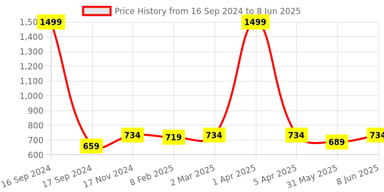 myntra.com Dupatta Bazaar Red & Gold-Toned Woven Design Dupatta dupatta bazaar Price History Graph from 16 Sep 2024 to 8 Jun 2025