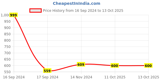 myntra.com Dupatta Bazaar Red & Gold-Toned Woven Design Dupatta dupatta bazaar Price History Graph from 16 Sep 2024 to 12 Oct 2025