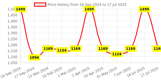 myntra.com Dupatta Bazaar Red & Gold-Toned Woven Design Dupatta dupatta bazaar Price History Graph from 16 Sep 2024 to 17 Jul 2025