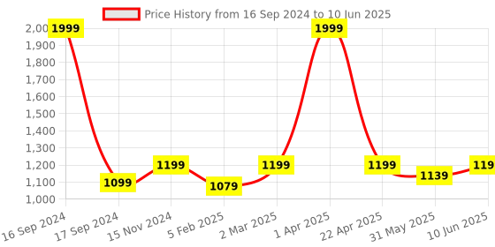 myntra.com Dupatta Bazaar Red & Gold-Toned Woven Design Dupatta dupatta bazaar Price History Graph from 16 Sep 2024 to 10 Jun 2025