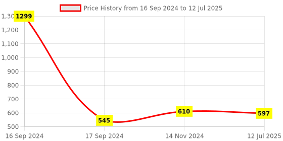 myntra.com Dupatta Bazaar Red & Gold-Toned Woven Design Dupatta dupatta bazaar Price History Graph from 16 Sep 2024 to 12 Jul 2025