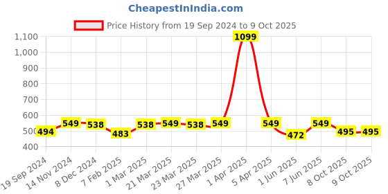 myntra.com Dupatta Bazaar Red & Gold-Toned Woven Design Dupatta with Zari dupatta bazaar Price History Graph from 19 Sep 2024 to 8 Oct 2025