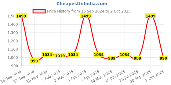 myntra.com Dupatta Bazaar Red & Gold-Toned Woven Design Pure Silk Banarasi Dupatta dupatta bazaar Price History Graph from 16 Sep 2024 to 2 Oct 2025