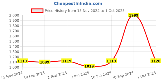 myntra.com Dupatta Bazaar Red & Gold-Toned Woven Design Silk Banarasi Dupatta dupatta bazaar Price History Graph from 15 Nov 2024 to 1 Oct 2025