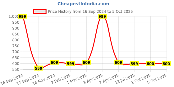 myntra.com Dupatta Bazaar Red & Golden Floral Embroidered & Sequinned Dupatta dupatta bazaar Price History Graph from 16 Sep 2024 to 4 Oct 2025